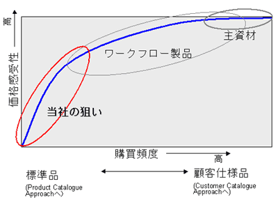 購買頻度と価格感受性