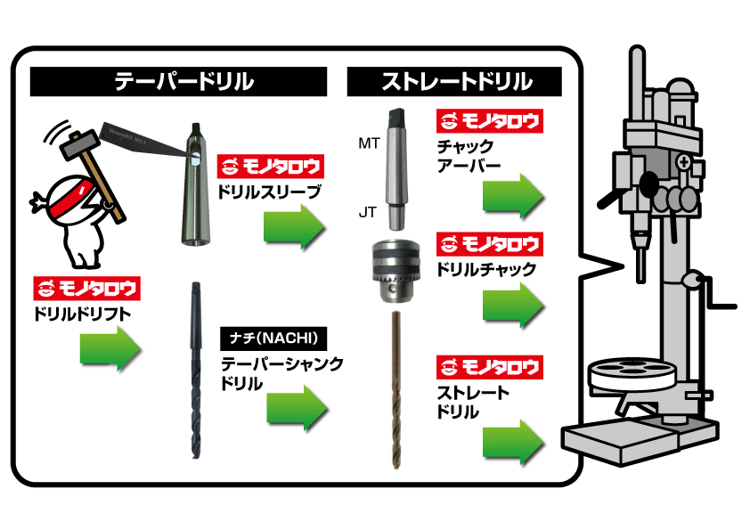 テーパシャンクドリル