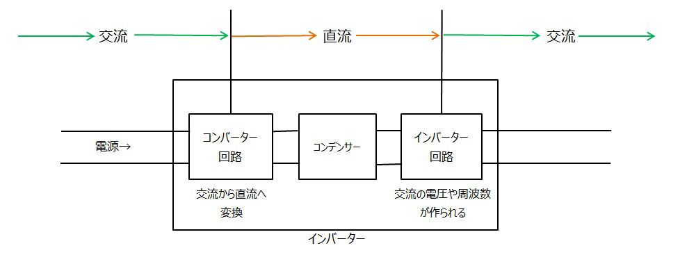 インバーターの基礎知識 通販モノタロウ