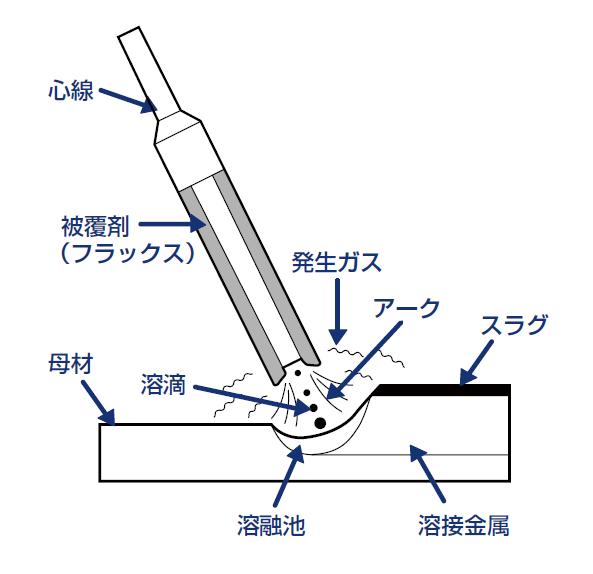 溶接の基礎知識